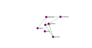 Social Network graph