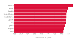 Top 10 countries play the most football games