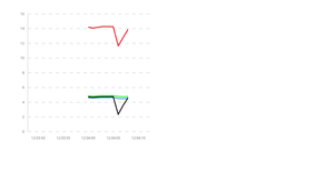 Time based moving graph with no labels shift