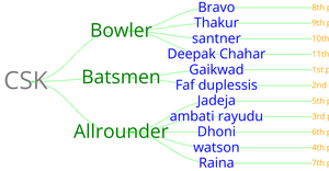 Family Tree