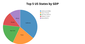 Fork of Pie Chart (with labels) with d3