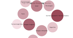 Bubble Chart of Highest Grossing Movies