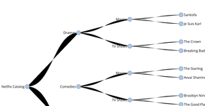 Fork of Netflix Titles Tree 