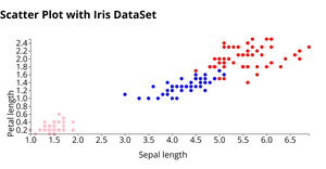 Scatter Plot with Iris DataSet