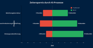 Fork of CV: KI vs traditionelle Work flow