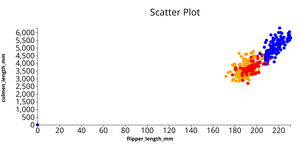 Fork of Penguin Data set scatter Plot