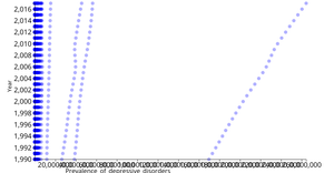 Number with depression by country in D3 Scatter Plot