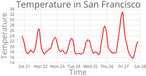 Temperature[line chart]