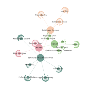 Organization Graph Diagram by Draging