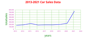 DV ICE7- Line Graph