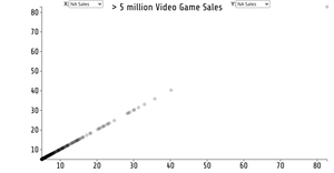 Fork of Scatter Plot For > 5 million Video Game Sales