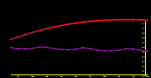 Valence and Arousal with Epochs 180-270