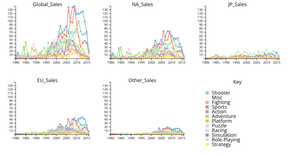 Iterating Line Graph: vgsales.csv