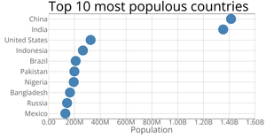 Scatter plot