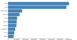 Bar Chart