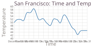 Temp San Francisco Linechart