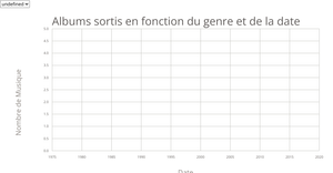Line Chart - Amélioration