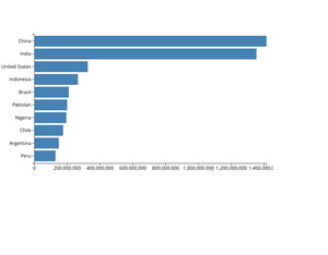 Bar chart: Customize axis