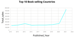Line Chart- Data Visualization