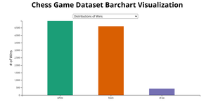 Chess Game Dataset Barchart Viz