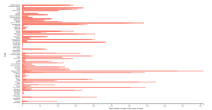 Bar chart of crime in India
