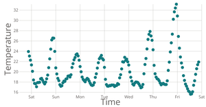 Working with Time
