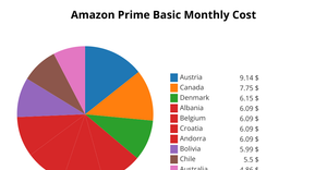 AmazonPrime_Basic_Cost Pie Chart