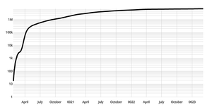 Coronavirus Log Y Axis