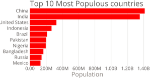 Bar Chart