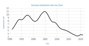 emploment rate Line Chart Germany Final