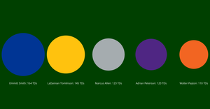 Visualize Numbers - NFL Career Rushing Touchdowns