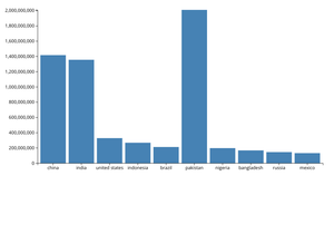 Let's make a bar chart with D3.js