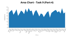 Area Chart - Task 9