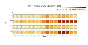 [A7] (Heat Map for Time Series Data with a Color Legend)