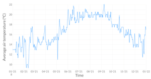 D3 line chart: Daily temperature in Belgium for 2021