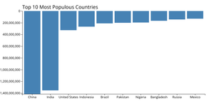 Playing with a bar chart