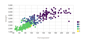 Cars Scatter Plot with horsepower and weight against cylinders