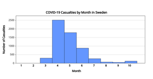 Covid Casualties in Sweden Jan-Oct 2020