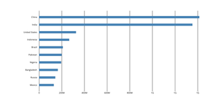 Fork of Making a Bar Chart
