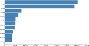 Population Histogram by Country 1