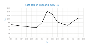 Cars sale in Thailand 2005-19 Line Chart 2 Final