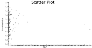 Scatterplot for World Dataset
