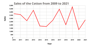 Fork of ICE-7 Line Chart