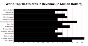Data Visualization - ICE-6 - Bar chart