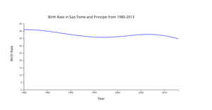 Assignment 5: Line Chart