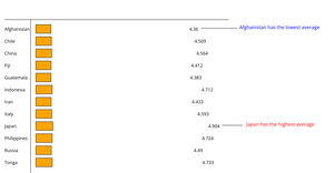 A2 - Bar Chart with Log Scale 