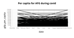 Per capita for AFG during covid