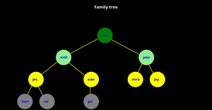 Fork of family tree