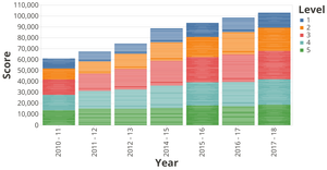 AP Test Scores of MA Districts by Year
