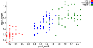 Reusable D3 Scatter Plot-ICE7